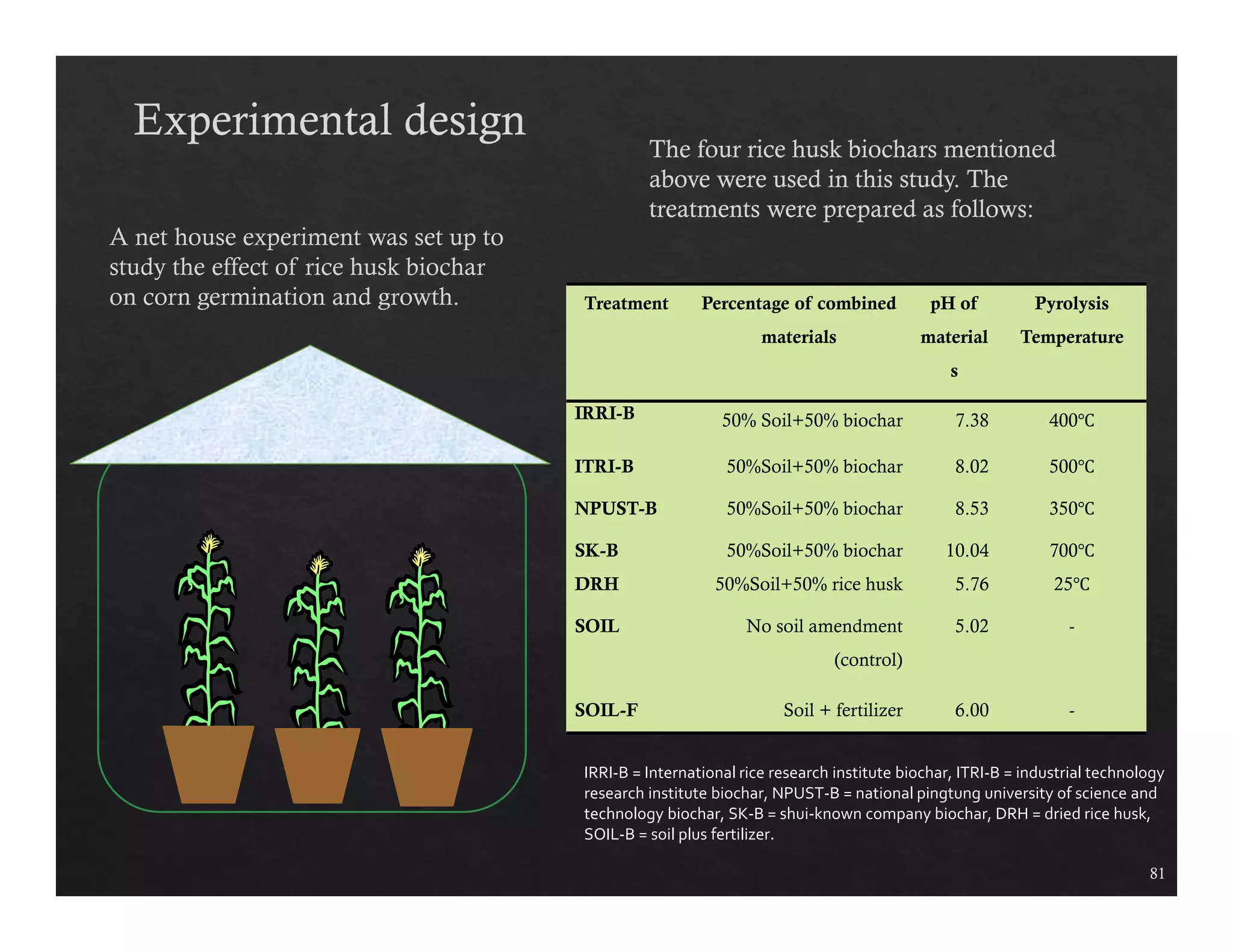 81 
Treatment Percentage of combined 
materials 
pH of 
material 
s 
Pyrolysis 
Temperature 
IRRI-B 50% Soil+50% biochar 7.38 400Ԩ 
ITRI-B 50%Soil+50% biochar 8.02 500Ԩ 
NPUST-B 50%Soil+50% biochar 8.53 350Ԩ 
SK-B 50%Soil+50% biochar 10.04 700Ԩ 
DRH 50%Soil+50% rice husk 5.76 25Ԩ 
SOIL No soil amendment 
(control) 
5.02 - 
SOIL-F Soil + fertilizer 6.00 - 
IRRI‐B = International rice research institute biochar, ITRI‐B = industrial technology 
research institute biochar, NPUST‐B = national pingtung university of science and 
technology biochar, SK‐B = shui‐known company biochar, DRH = dried rice husk, 
SOIL‐B = soil plus fertilizer. 
 
