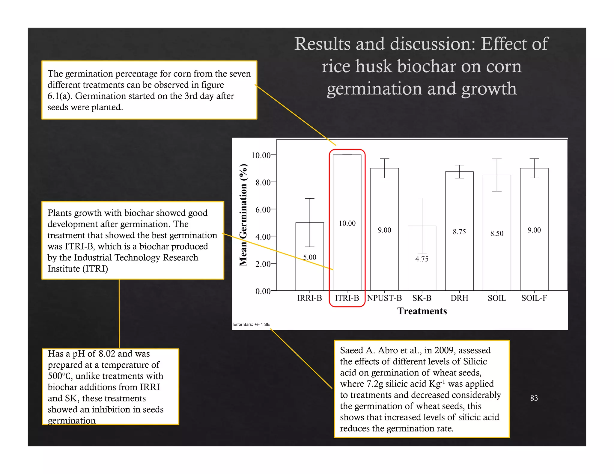83 
The germination percentage for corn from the seven 
different treatments can be observed in figure 
6.1(a). Germination started on the 3rd day after 
seeds were planted. 
Plants growth with biochar showed good 
development after germination. The 
treatment that showed the best germination 
was ITRI-B, which is a biochar produced 
by the Industrial Technology Research 
Institute (ITRI) 
Has a pH of 8.02 and was 
prepared at a temperature of 
500Ԩ, unlike treatments with 
biochar additions from IRRI 
and SK, these treatments 
showed an inhibition in seeds 
germination 
Saeed A. Abro et al., in 2009, assessed 
the effects of different levels of Silicic 
acid on germination of wheat seeds, 
where 7.2g silicic acid Kg-1 was applied 
to treatments and decreased considerably 
the germination of wheat seeds, this 
shows that increased levels of silicic acid 
reduces the germination rate. 
 