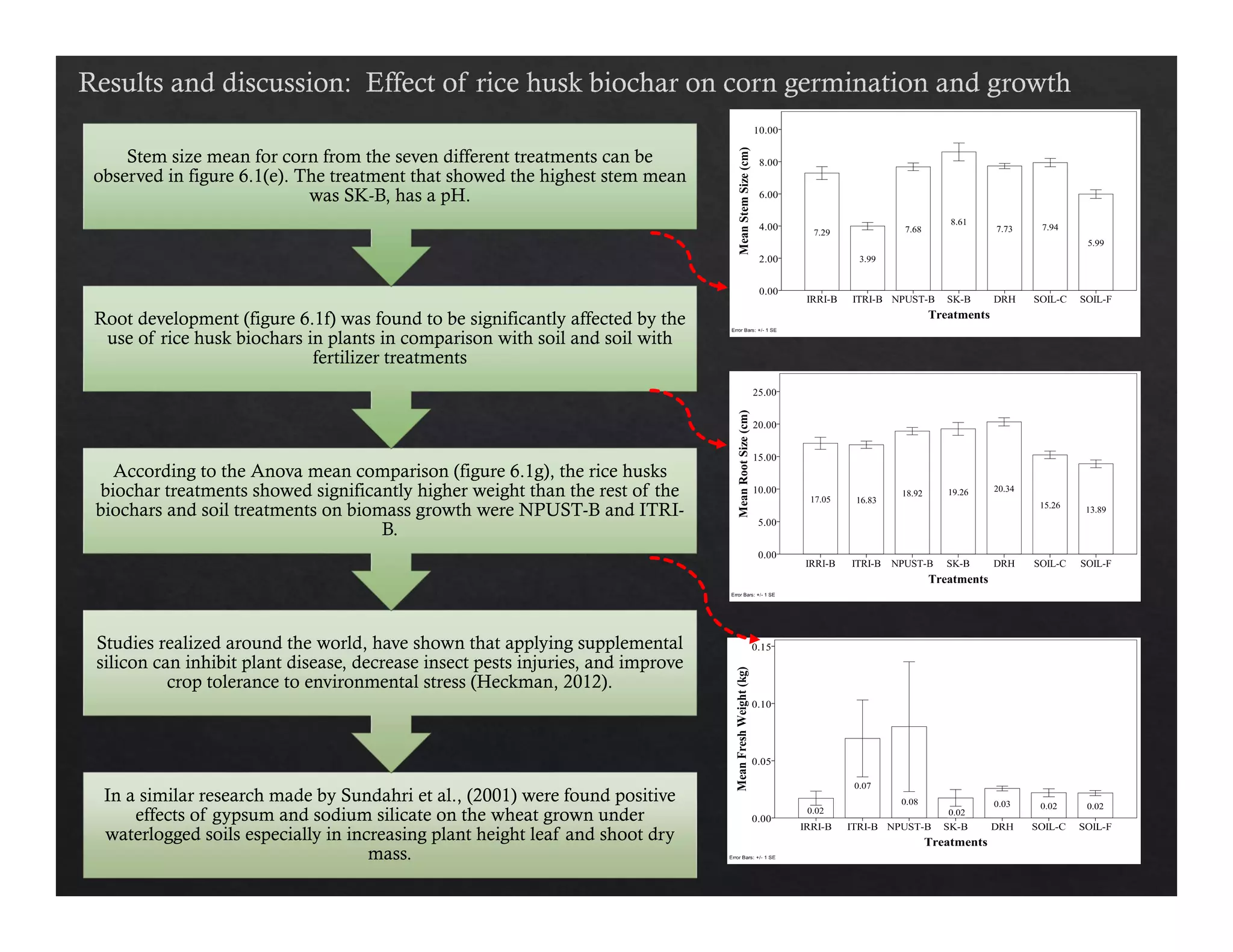 Stem size mean for corn from the seven different treatments can be 
observed in figure 6.1(e). The treatment that showed the highest stem mean 
was SK-B, has a pH. 
Root development (figure 6.1f) was found to be significantly affected by the 
use of rice husk biochars in plants in comparison with soil and soil with 
fertilizer treatments 
According to the Anova mean comparison (figure 6.1g), the rice husks 
biochar treatments showed significantly higher weight than the rest of the 
biochars and soil treatments on biomass growth were NPUST-B and ITRI-B. 
Studies realized around the world, have shown that applying supplemental 
silicon can inhibit plant disease, decrease insect pests injuries, and improve 
crop tolerance to environmental stress (Heckman, 2012). 
In a similar research made by Sundahri et al., (2001) were found positive 84 
effects of gypsum and sodium silicate on the wheat grown under 
waterlogged soils especially in increasing plant height leaf and shoot dry 
mass. 
 