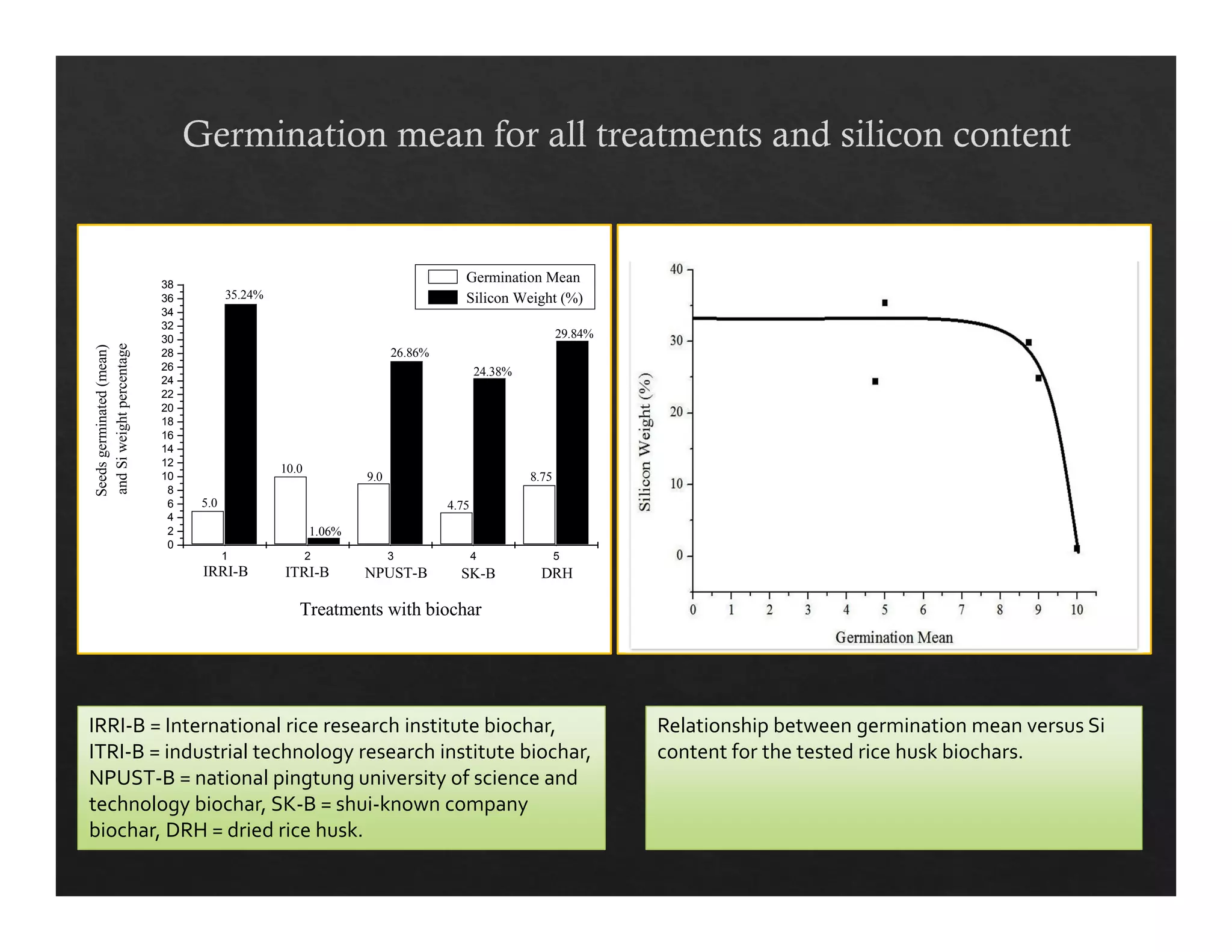 86 
Germination Mean 
Silicon Weight (%) 
29.84% 
8.75 
24.38% 
4.75 
26.86% 
9.0 
1.06% 
10.0 
35.24% 
1 2 3 4 5 
38 
36 
34 
32 
30 
28 
26 
24 
22 
20 
18 
16 
14 
12 
10 
0 2 4 6 8 
5.0 
IRRI-B ITRI-B NPUST-B SK-B DRH 
Seeds germinated (mean) 
and Si weight percentage 
Treatments with biochar 
IRRI‐B = International rice research institute biochar, 
ITRI‐B = industrial technology research institute biochar, 
NPUST‐B = national pingtung university of science and 
technology biochar, SK‐B = shui‐known company 
biochar, DRH = dried rice husk. 
Relationship between germination mean versus Si 
content for the tested rice husk biochars. 
 