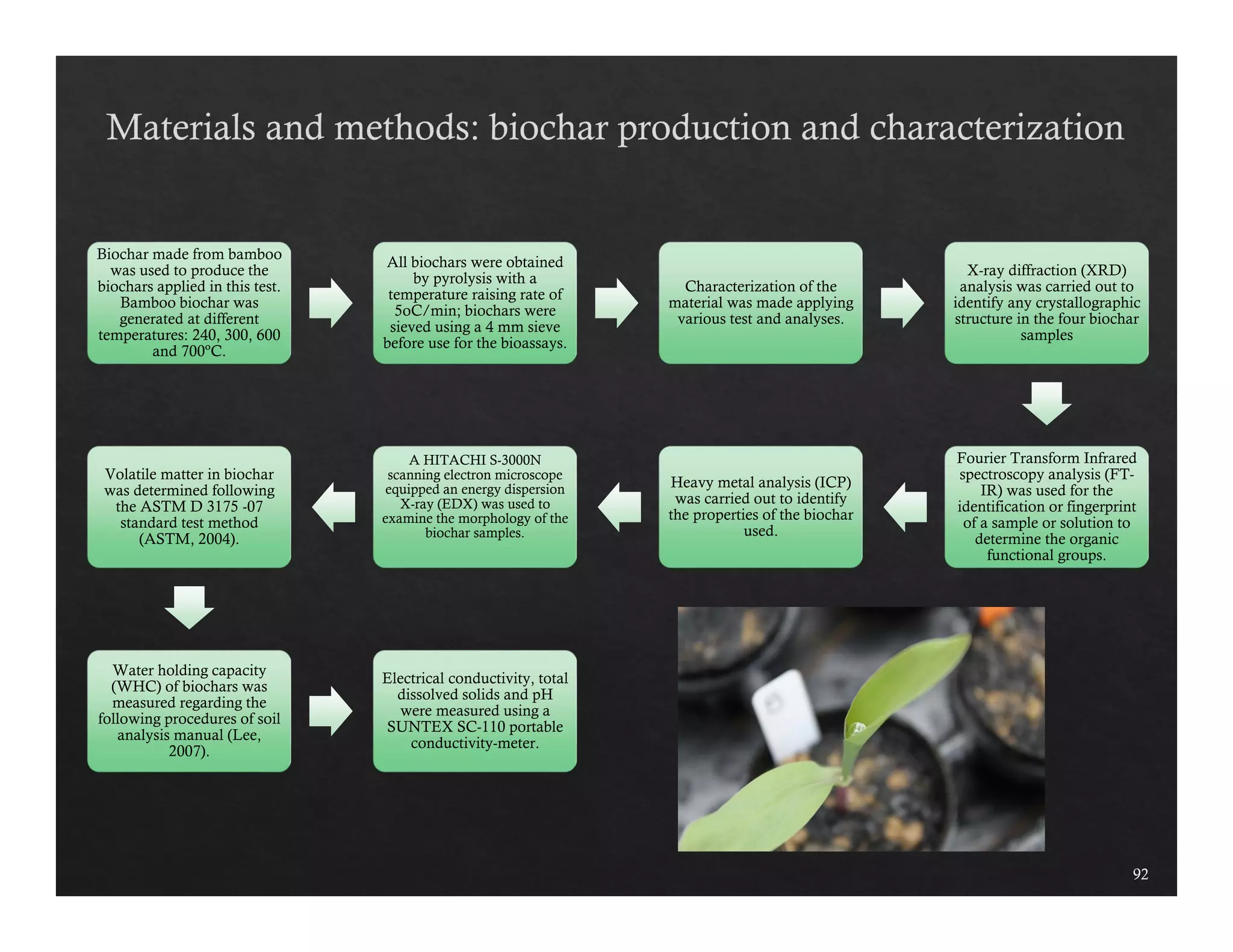 Biochar made from bamboo 
was used to produce the 
biochars applied in this test. 
Bamboo biochar was 
generated at different 
temperatures: 240, 300, 600 
and 700ºC. 
All biochars were obtained 
by pyrolysis with a 
temperature raising rate of 
5oC/min; biochars were 
sieved using a 4 mm sieve 
before use for the bioassays. 
Characterization of the 
material was made applying 
various test and analyses. 
X-ray diffraction (XRD) 
analysis was carried out to 
identify any crystallographic 
structure in the four biochar 
samples 
Fourier Transform Infrared 
spectroscopy analysis (FT-IR) 
was used for the 
identification or fingerprint 
of a sample or solution to 
determine the organic 
functional groups. 
Heavy metal analysis (ICP) 
was carried out to identify 
the properties of the biochar 
used. 
A HITACHI S-3000N 
scanning electron microscope 
equipped an energy dispersion 
X-ray (EDX) was used to 
examine the morphology of the 
biochar samples. 
Volatile matter in biochar 
was determined following 
the ASTM D 3175 -07 
standard test method 
(ASTM, 2004). 
Water holding capacity 
(WHC) of biochars was 
measured regarding the 
following procedures of soil 
analysis manual (Lee, 
2007). 
Electrical conductivity, total 
dissolved solids and pH 
were measured using a 
SUNTEX SC-110 portable 
conductivity-meter. 
92 
 