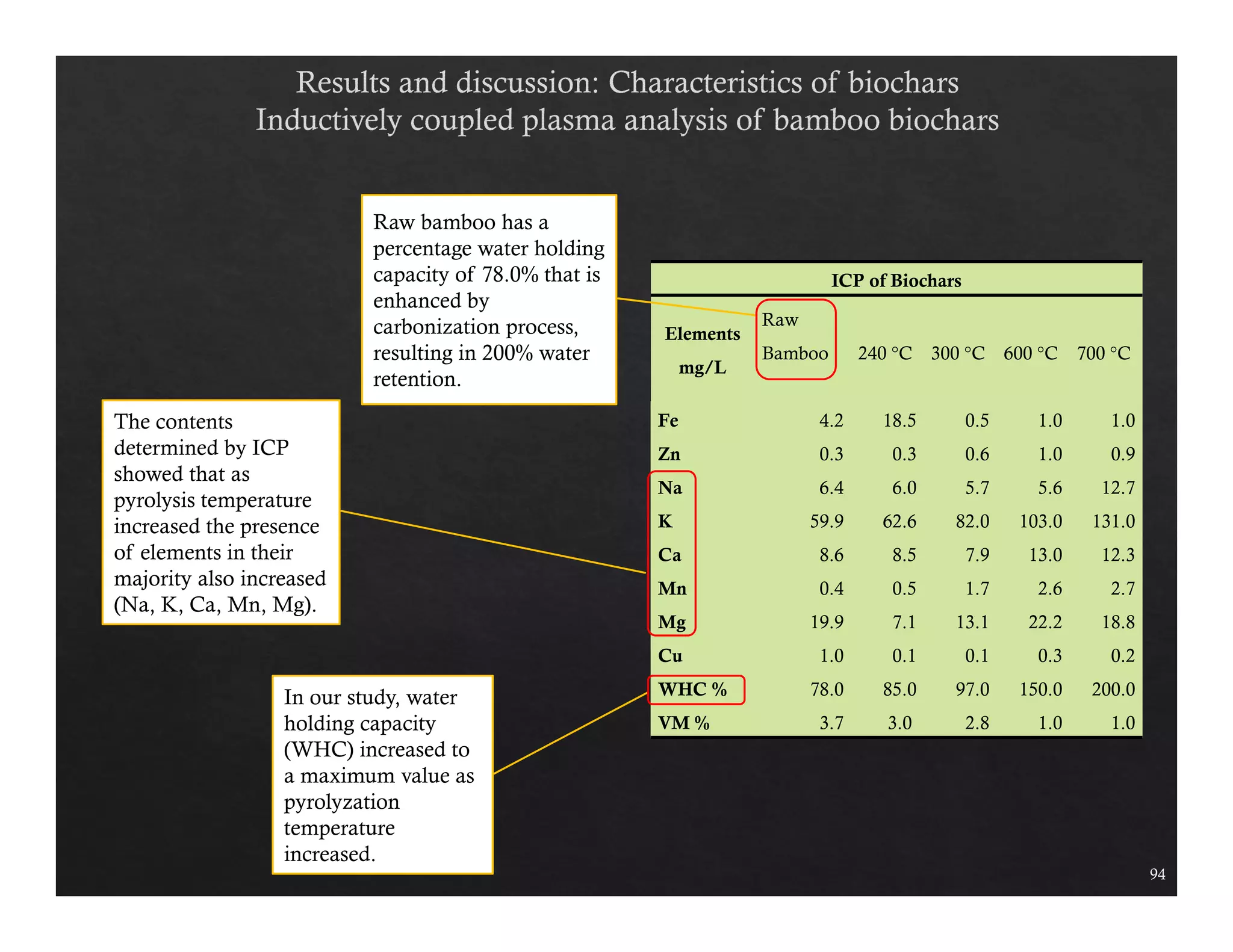 ICP of Biochars 
Elements 
mg/L 
Raw 
Bamboo 240 °C 300 °C 600 °C 700 °C 
Fe 4.2 18.5 0.5 1.0 1.0 
Zn 0.3 0.3 0.6 1.0 0.9 
Na 6.4 6.0 5.7 5.6 12.7 
K 59.9 62.6 82.0 103.0 131.0 
Ca 8.6 8.5 7.9 13.0 12.3 
Mn 0.4 0.5 1.7 2.6 2.7 
Mg 19.9 7.1 13.1 22.2 18.8 
Cu 1.0 0.1 0.1 0.3 0.2 
WHC % 78.0 85.0 97.0 150.0 200.0 
VM % 3.7 3.0 2.8 1.0 1.0 
94 
The contents 
determined by ICP 
showed that as 
pyrolysis temperature 
increased the presence 
of elements in their 
majority also increased 
(Na, K, Ca, Mn, Mg). 
Raw bamboo has a 
percentage water holding 
capacity of 78.0% that is 
enhanced by 
carbonization process, 
resulting in 200% water 
retention. 
In our study, water 
holding capacity 
(WHC) increased to 
a maximum value as 
pyrolyzation 
temperature 
increased. 
 