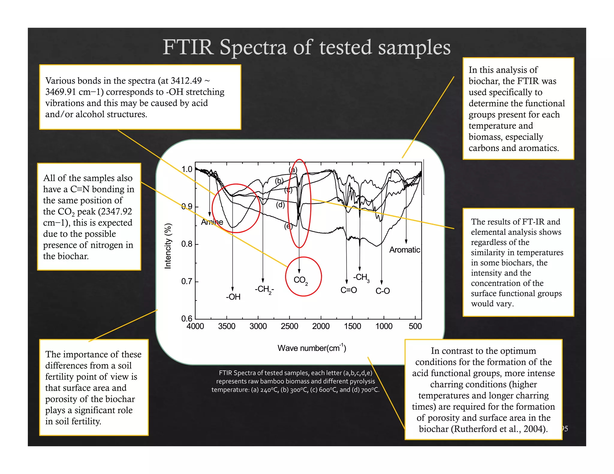 1.0 
0.9 
0.8 
0.7 
0.6 
(a) 
(c) 
(b) 
(d) 
(e) 
Amine 
CO2 
-CH3 
Aromatic 
C-O 
-CH C=O 2- 
-OH 
4000 3500 3000 2500 2000 1500 1000 500 
Intencity (%) 
Wave number(cm-1) 
95 
FTIR Spectra of tested samples, each letter (a,b,c,d,e) 
represents raw bamboo biomass and different pyrolysis 
temperature: (a) 240oC, (b) 300oC, (c) 600oC, and (d) 700oC. 
In this analysis of 
biochar, the FTIR was 
used specifically to 
determine the functional 
groups present for each 
temperature and 
biomass, especially 
carbons and aromatics. 
Various bonds in the spectra (at 3412.49 ~ 
3469.91 cm−1) corresponds to -OH stretching 
vibrations and this may be caused by acid 
and/or alcohol structures. 
The results of FT-IR and 
elemental analysis shows 
regardless of the 
similarity in temperatures 
in some biochars, the 
intensity and the 
concentration of the 
surface functional groups 
would vary. 
All of the samples also 
have a C≡N bonding in 
the same position of 
the CO2 peak (2347.92 
cm−1), this is expected 
due to the possible 
presence of nitrogen in 
the biochar. 
The importance of these 
differences from a soil 
fertility point of view is 
that surface area and 
porosity of the biochar 
plays a significant role 
in soil fertility. 
In contrast to the optimum 
conditions for the formation of the 
acid functional groups, more intense 
charring conditions (higher 
temperatures and longer charring 
times) are required for the formation 
of porosity and surface area in the 
biochar (Rutherford et al., 2004). 
 