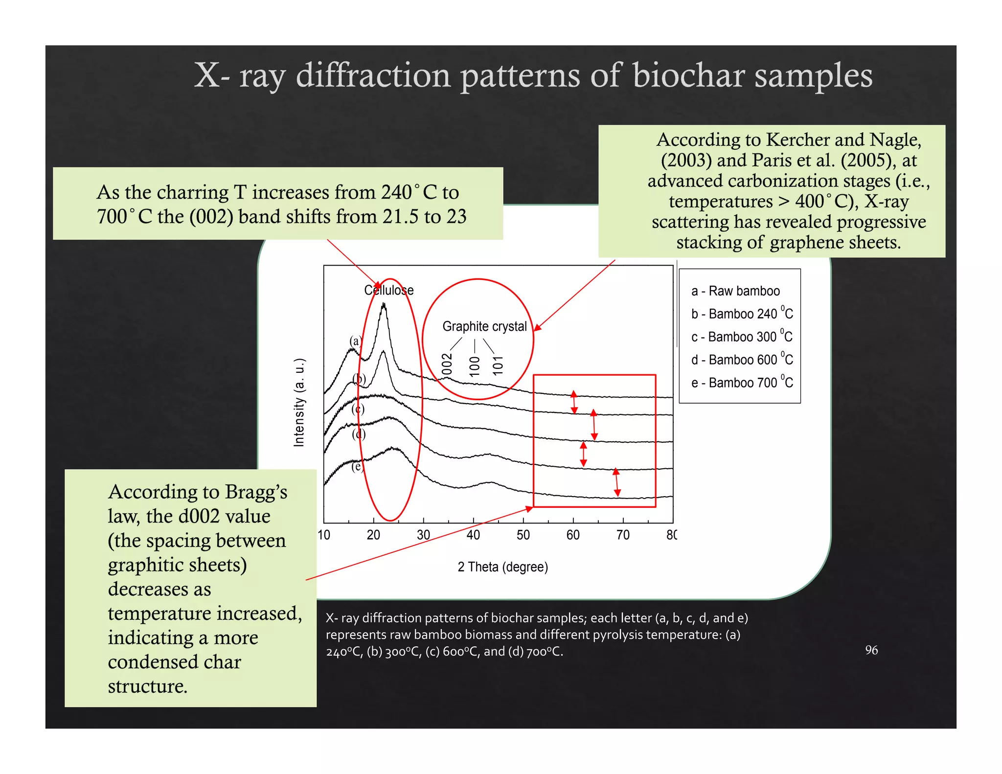 96 
a - Raw bamboo 
b - Bamboo 240 0C 
c - Bamboo 300 0C 
d - Bamboo 600 0C 
e - Bamboo 700 0C 
Cellulose Intensity (a. u.) 
(a) 
(b) 
(c) 
(d) 
(e) 
Graphite crystal 
101 
100 
002 
10 20 30 40 50 60 70 80 
2 Theta (degree) 
X‐ ray diffraction patterns of biochar samples; each letter (a, b, c, d, and e) 
represents raw bamboo biomass and different pyrolysis temperature: (a) 
240oC, (b) 300oC, (c) 600oC, and (d) 700oC. 
 