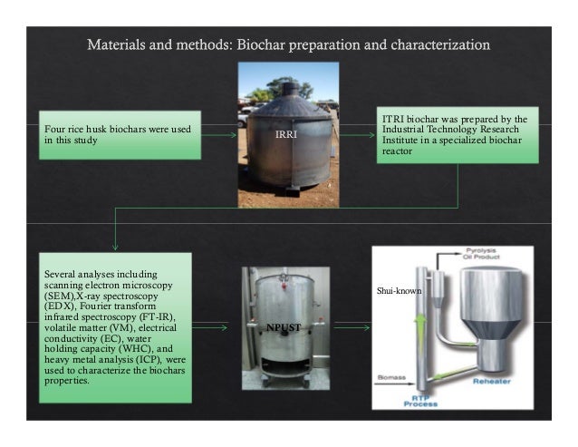 Phd thesis on biochar