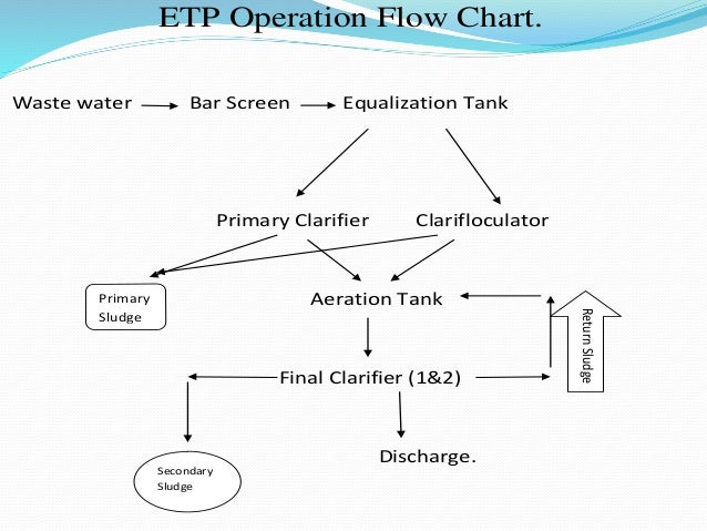 Etp Flow Chart