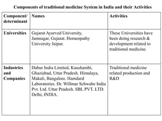 Components of traditional medicine System in India and their Activities
Component/
determinant
Names Activities
Universities Gujarat Ayurved University,
Jamnagar, Gujarat. Homeopathy
University Jaipur.
These Universities have
been doing research &
development related to
traditional medicine.
Industries
and
Companies
Dabur India Limited, Kaushambi,
Ghaziabad, Uttar Pradesh. Himalaya,
Makali, Bangalore. Hamdard
Laboratories. Dr. Willmar Schwabe India
Pvt. Ltd. Uttar Pradesh. SBL PVT. LTD.
Delhi, INDIA.
Traditional medicine
related production and
R&D
 
