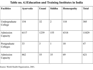 Table no. 4.1Education and Training Institutes in India
Facilities Ayurveda Unani Siddha Homeopathy Total
Undergraduate
College
154 32 2 118 305
Admission
Capacity
6117 1239 155 4318 11829
Postgraduate
Colleges
33 3 1 10 47
Admission
Capacity
462 55 35 69 621
Source: World Health Organization, 2001.
 