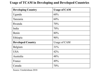 Usage of TCAM in Developing and Developed Countries
Developing Country Usage of CAM
Uganda 60%
Tanzania 60%
Rwanda 70%
India 70%
Benin 80%
Ethiopia 90%
Developed Country Usage of CAM
Belgium 31%
USA 42%
Australia 48%
France 49%
Canada 70%
Source: Unnikrishnan 2010
 