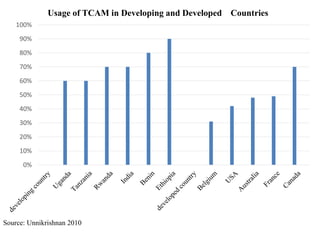 0%
10%
20%
30%
40%
50%
60%
70%
80%
90%
100%
Usage of TCAM in Developing and Developed Countries
Source: Unnikrishnan 2010
 