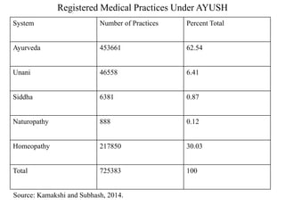 Registered Medical Practices Under AYUSH
System Number of Practices Percent Total
Ayurveda 453661 62.54
Unani 46558 6.41
Siddha 6381 0.87
Naturopathy 888 0.12
Homeopathy 217850 30.03
Total 725383 100
Source: Kamakshi and Subhash, 2014.
 