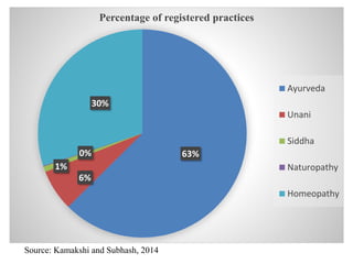 63%
6%
1%
0%
30%
Percentage of registered practices
Ayurveda
Unani
Siddha
Naturopathy
Homeopathy
Source: Kamakshi and Subhash, 2014
 