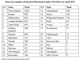 State wise number of licensed Pharmacies under AYUSH as on April 2012
S N State Total S N State Total
1 Uttar Pradesh 2254 14 Uttarakhand 188
2 Kerala 968 15 Orissa 161
3 Maharashtra 834 16 Himanchal Pradesh 154
4 Andhra Pradesh 693 17 Delhi 64
5 Tamil Nadu 685 18 Assam 63
6 Madhya
Pradesh
560 19 Pondicherry 41
7 Gujarat 490 20 Chhattisgarh 31
8 Rajasthan 312 21 J & k 18
9 Punjab 290 22 Daman & Diu 9
10 Bihar 287 23 Goa 7
11 Haryana 257 24 Sikkim 1
12 West Bengal 221 25 Chandigarh 1
13 Karnataka 196 26 other 10 state 0
Source: Press Information Bureau 2013
 