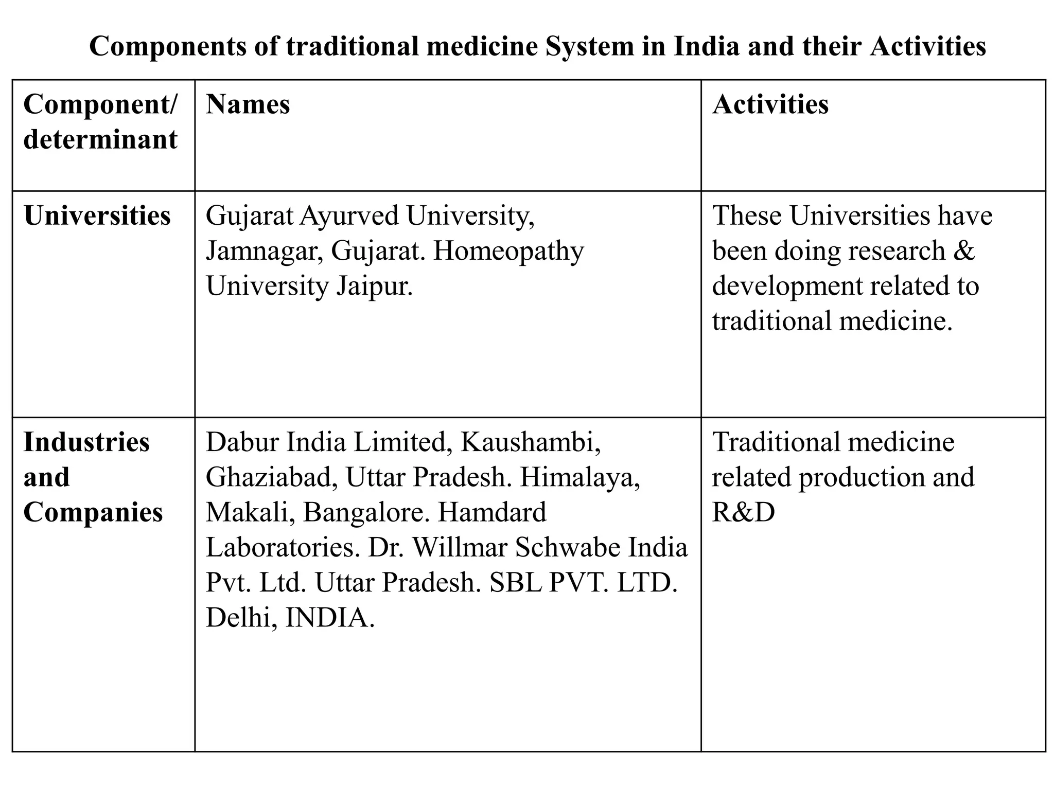 Components of traditional medicine System in India and their Activities
Component/
determinant
Names Activities
Universities Gujarat Ayurved University,
Jamnagar, Gujarat. Homeopathy
University Jaipur.
These Universities have
been doing research &
development related to
traditional medicine.
Industries
and
Companies
Dabur India Limited, Kaushambi,
Ghaziabad, Uttar Pradesh. Himalaya,
Makali, Bangalore. Hamdard
Laboratories. Dr. Willmar Schwabe India
Pvt. Ltd. Uttar Pradesh. SBL PVT. LTD.
Delhi, INDIA.
Traditional medicine
related production and
R&D
 
