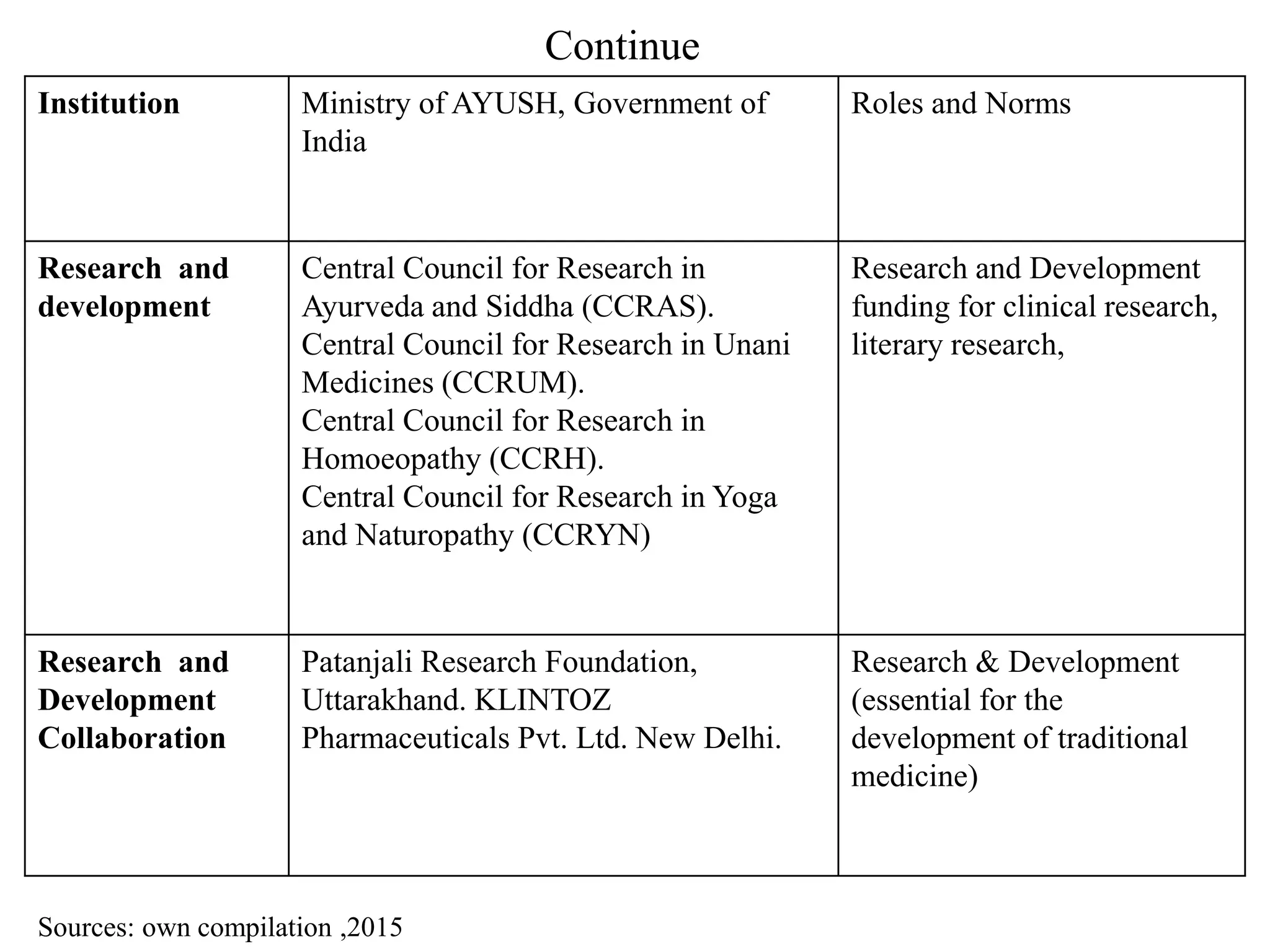 Continue
Institution Ministry of AYUSH, Government of
India
Roles and Norms
Research and
development
Central Council for Research in
Ayurveda and Siddha (CCRAS).
Central Council for Research in Unani
Medicines (CCRUM).
Central Council for Research in
Homoeopathy (CCRH).
Central Council for Research in Yoga
and Naturopathy (CCRYN)
Research and Development
funding for clinical research,
literary research,
Research and
Development
Collaboration
Patanjali Research Foundation,
Uttarakhand. KLINTOZ
Pharmaceuticals Pvt. Ltd. New Delhi.
Research & Development
(essential for the
development of traditional
medicine)
Sources: own compilation ,2015
 