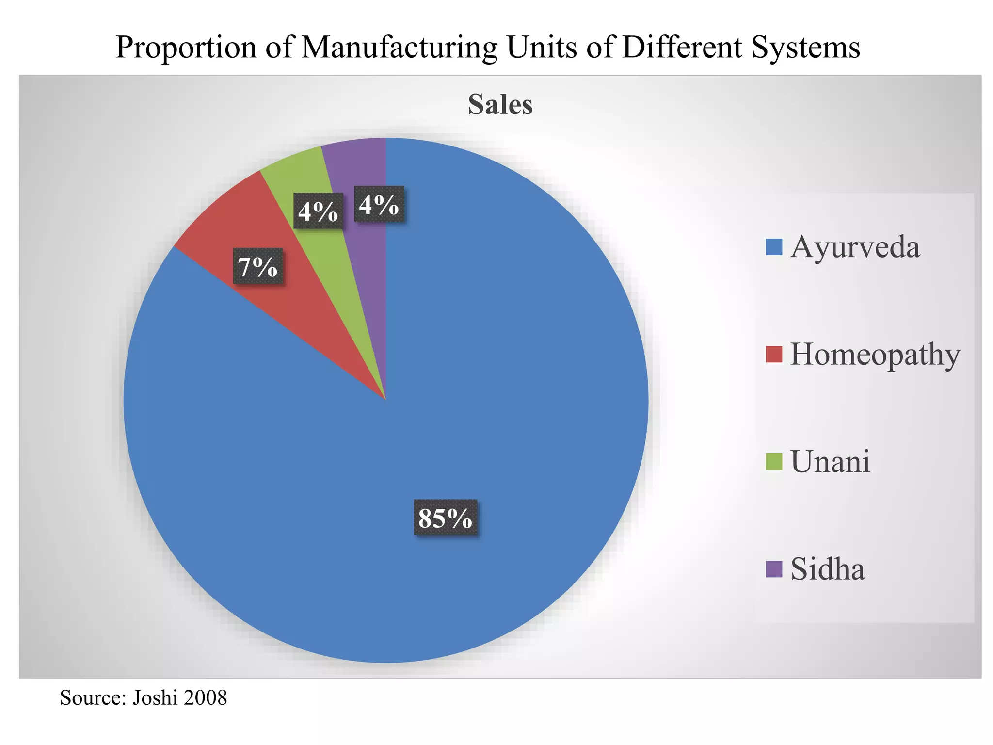 85%
7%
4% 4%
Sales
Ayurveda
Homeopathy
Unani
Sidha
Proportion of Manufacturing Units of Different Systems
Source: Joshi 2008
 