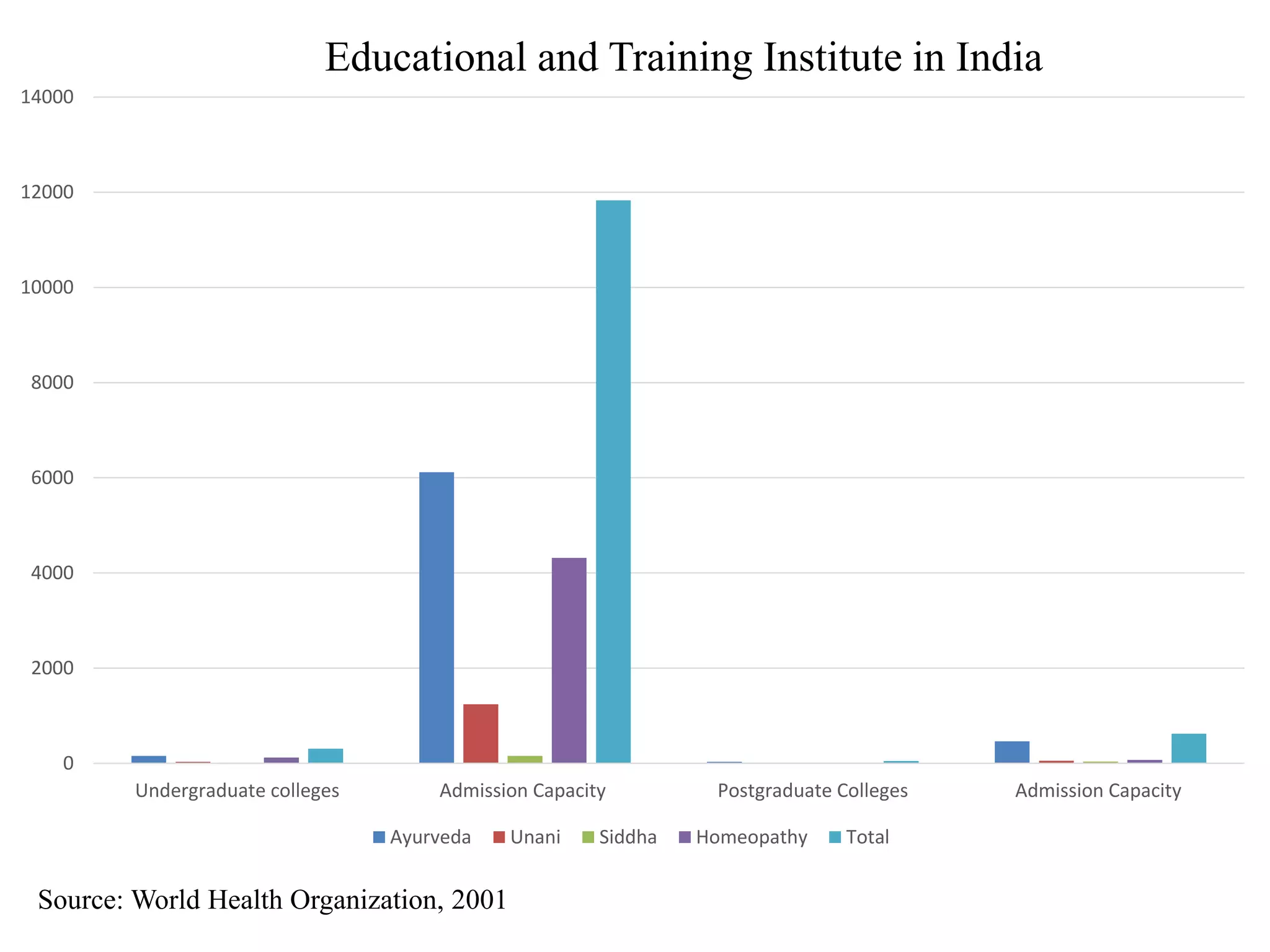 0
2000
4000
6000
8000
10000
12000
14000
Undergraduate colleges Admission Capacity Postgraduate Colleges Admission Capacity
Educational and Training Institute in India
Ayurveda Unani Siddha Homeopathy Total
Source: World Health Organization, 2001
 