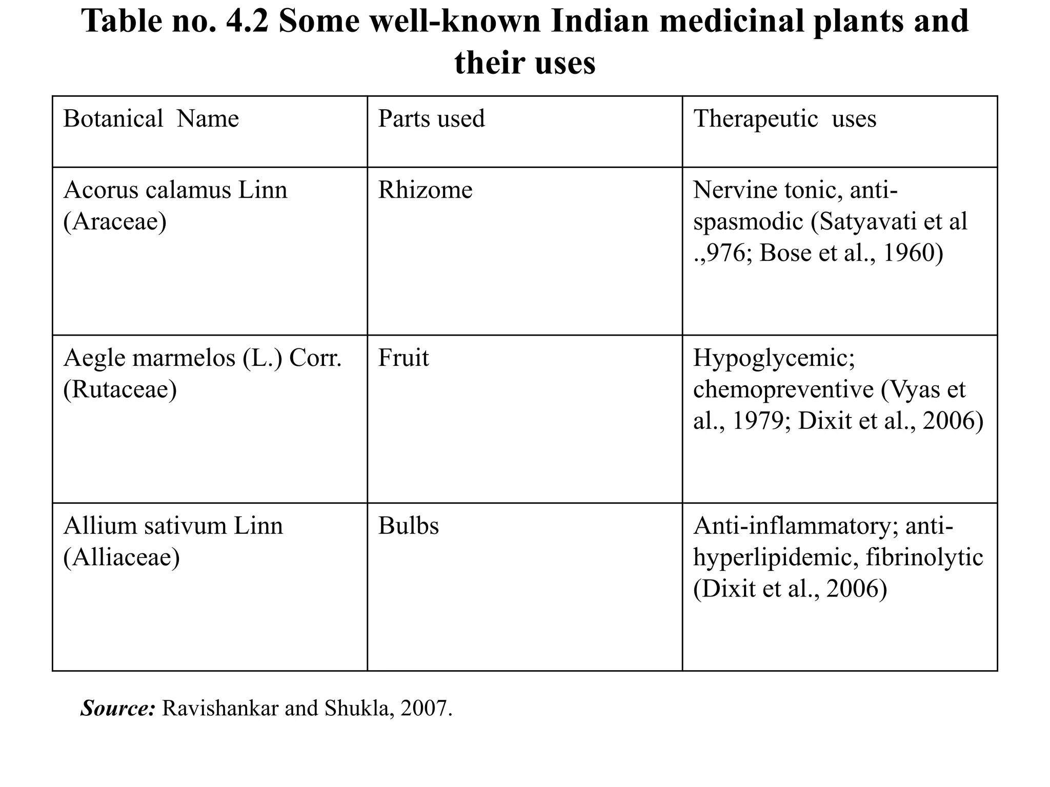 Table no. 4.2 Some well-known Indian medicinal plants and
their uses
Botanical Name Parts used Therapeutic uses
Acorus calamus Linn
(Araceae)
Rhizome Nervine tonic, anti-
spasmodic (Satyavati et al
.,976; Bose et al., 1960)
Aegle marmelos (L.) Corr.
(Rutaceae)
Fruit Hypoglycemic;
chemopreventive (Vyas et
al., 1979; Dixit et al., 2006)
Allium sativum Linn
(Alliaceae)
Bulbs Anti-inflammatory; anti-
hyperlipidemic, fibrinolytic
(Dixit et al., 2006)
Source: Ravishankar and Shukla, 2007.
 