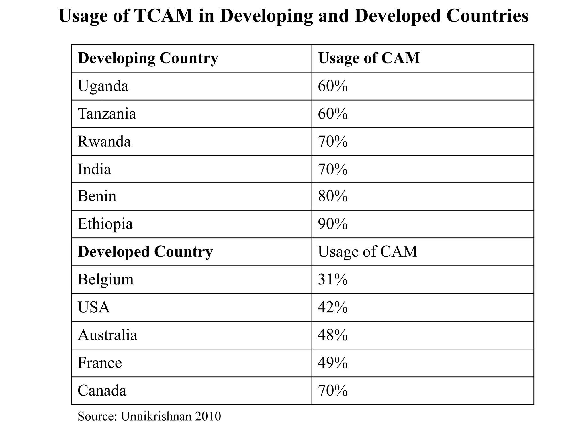 Usage of TCAM in Developing and Developed Countries
Developing Country Usage of CAM
Uganda 60%
Tanzania 60%
Rwanda 70%
India 70%
Benin 80%
Ethiopia 90%
Developed Country Usage of CAM
Belgium 31%
USA 42%
Australia 48%
France 49%
Canada 70%
Source: Unnikrishnan 2010
 