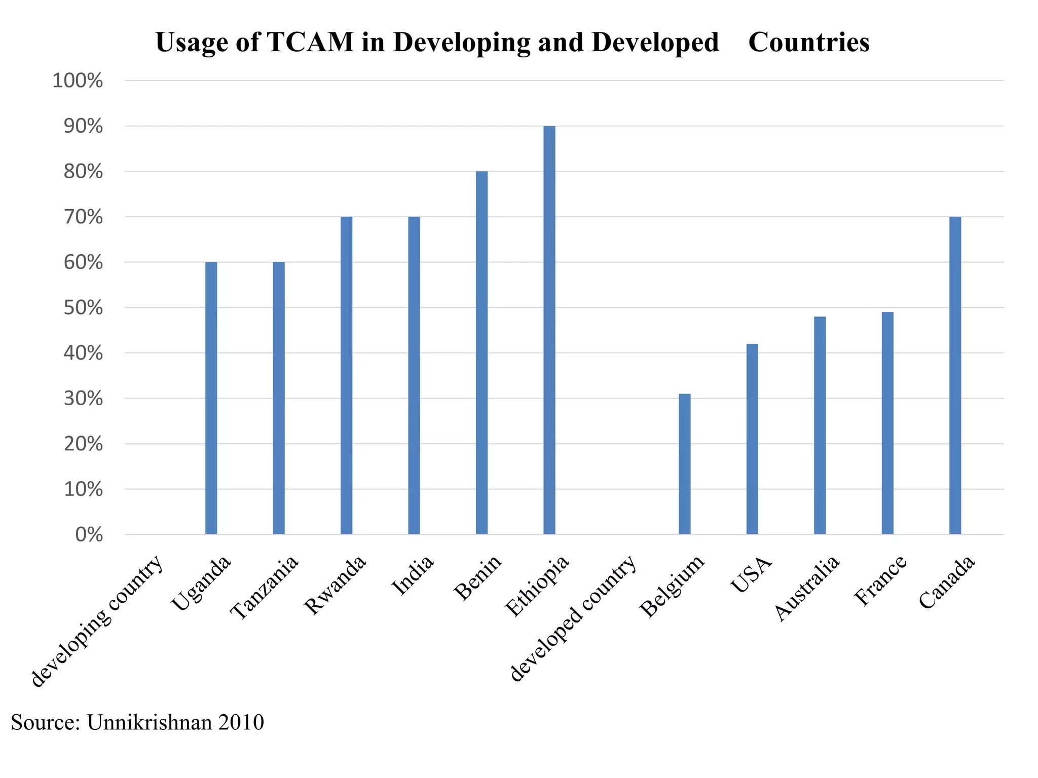 0%
10%
20%
30%
40%
50%
60%
70%
80%
90%
100%
Usage of TCAM in Developing and Developed Countries
Source: Unnikrishnan 2010
 