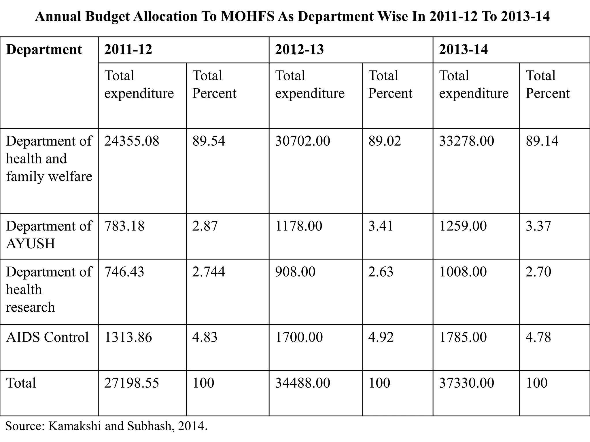.
Annual Budget Allocation To MOHFS As Department Wise In 2011-12 To 2013-14
Department 2011-12 2012-13 2013-14
Total
expenditure
Total
Percent
Total
expenditure
Total
Percent
Total
expenditure
Total
Percent
Department of
health and
family welfare
24355.08 89.54 30702.00 89.02 33278.00 89.14
Department of
AYUSH
783.18 2.87 1178.00 3.41 1259.00 3.37
Department of
health
research
746.43 2.744 908.00 2.63 1008.00 2.70
AIDS Control 1313.86 4.83 1700.00 4.92 1785.00 4.78
Total 27198.55 100 34488.00 100 37330.00 100
Source: Kamakshi and Subhash, 2014.
 