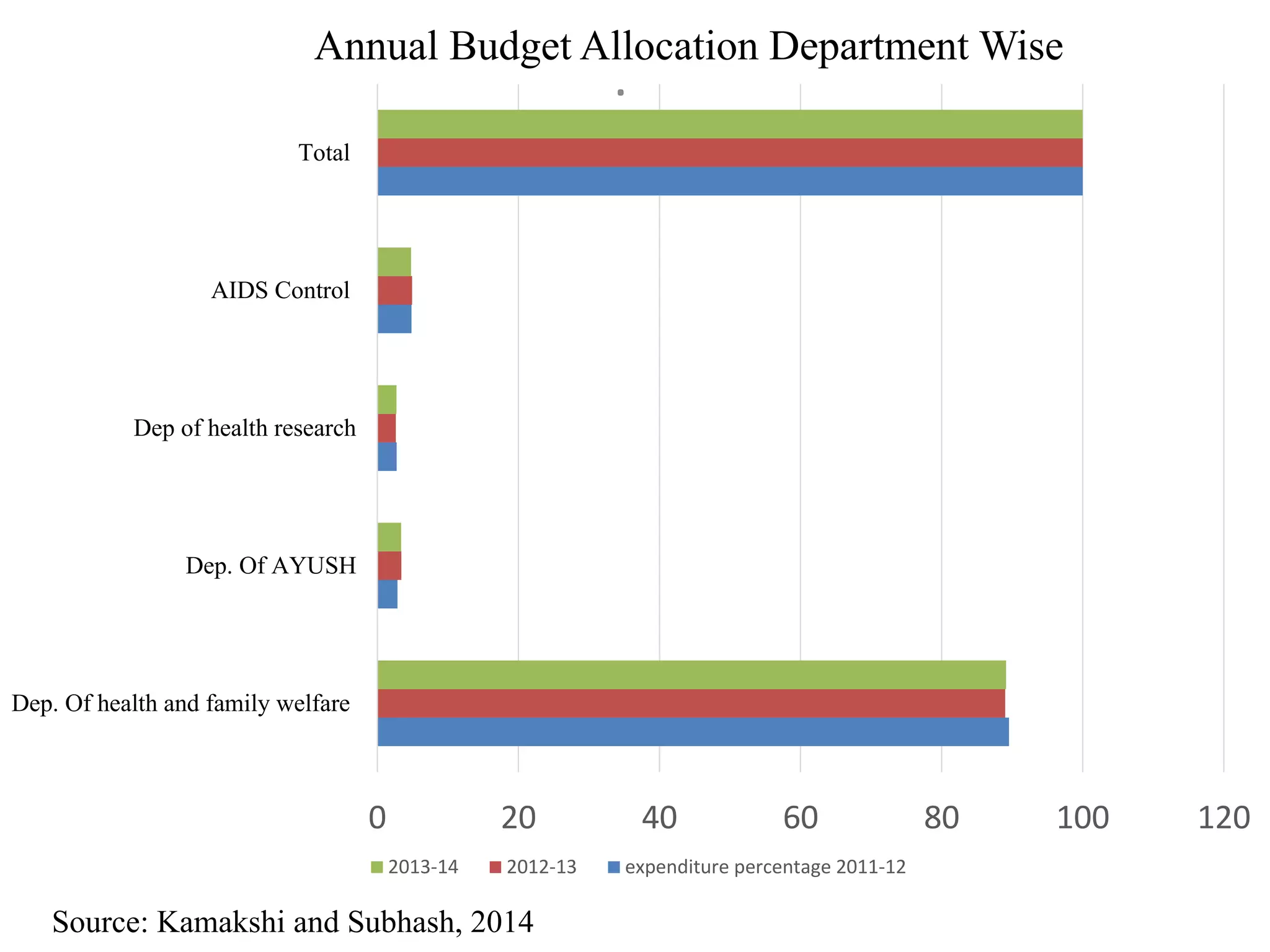 .
0 20 40 60 80 100 120
Dep. Of health and family welfare
Dep. Of AYUSH
Dep of health research
AIDS Control
Total
Annual Budget Allocation Department Wise
2013-14 2012-13 expenditure percentage 2011-12
Source: Kamakshi and Subhash, 2014
 