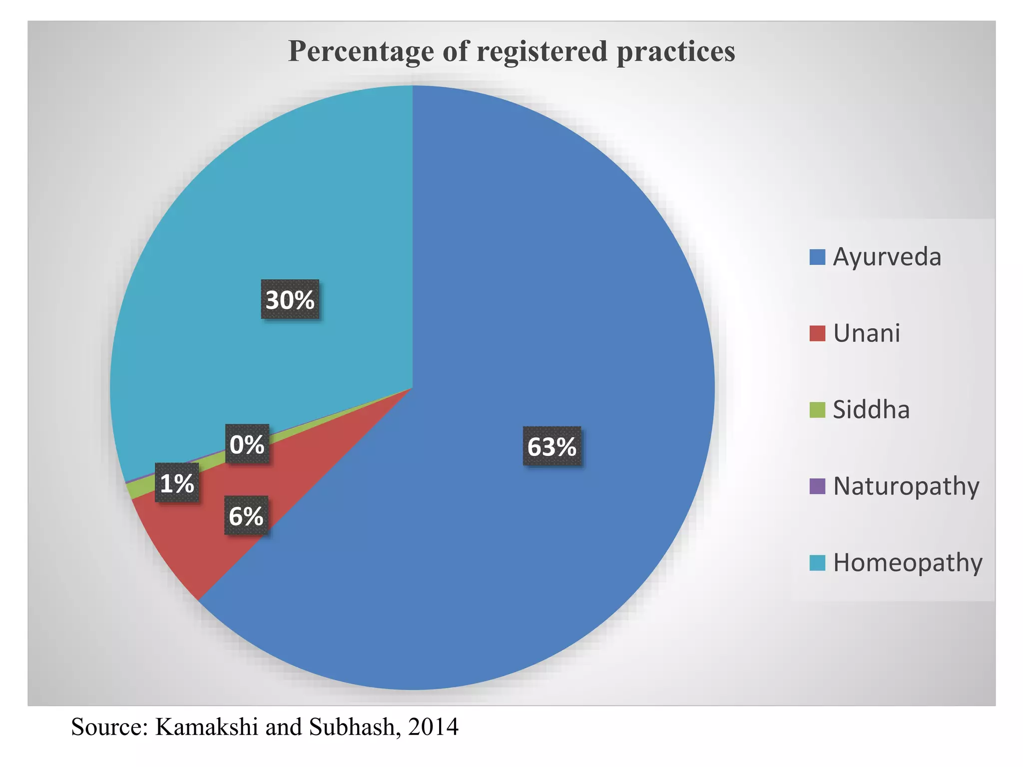 63%
6%
1%
0%
30%
Percentage of registered practices
Ayurveda
Unani
Siddha
Naturopathy
Homeopathy
Source: Kamakshi and Subhash, 2014
 