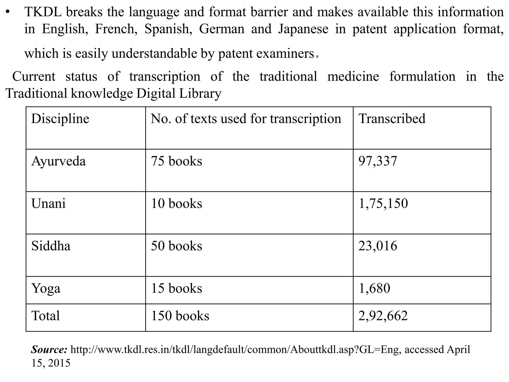 • TKDL breaks the language and format barrier and makes available this information
in English, French, Spanish, German and Japanese in patent application format,
which is easily understandable by patent examiners.
Current status of transcription of the traditional medicine formulation in the
Traditional knowledge Digital Library
Discipline No. of texts used for transcription Transcribed
Ayurveda 75 books 97,337
Unani 10 books 1,75,150
Siddha 50 books 23,016
Yoga 15 books 1,680
Total 150 books 2,92,662
Source: http://www.tkdl.res.in/tkdl/langdefault/common/Abouttkdl.asp?GL=Eng, accessed April
15, 2015
 