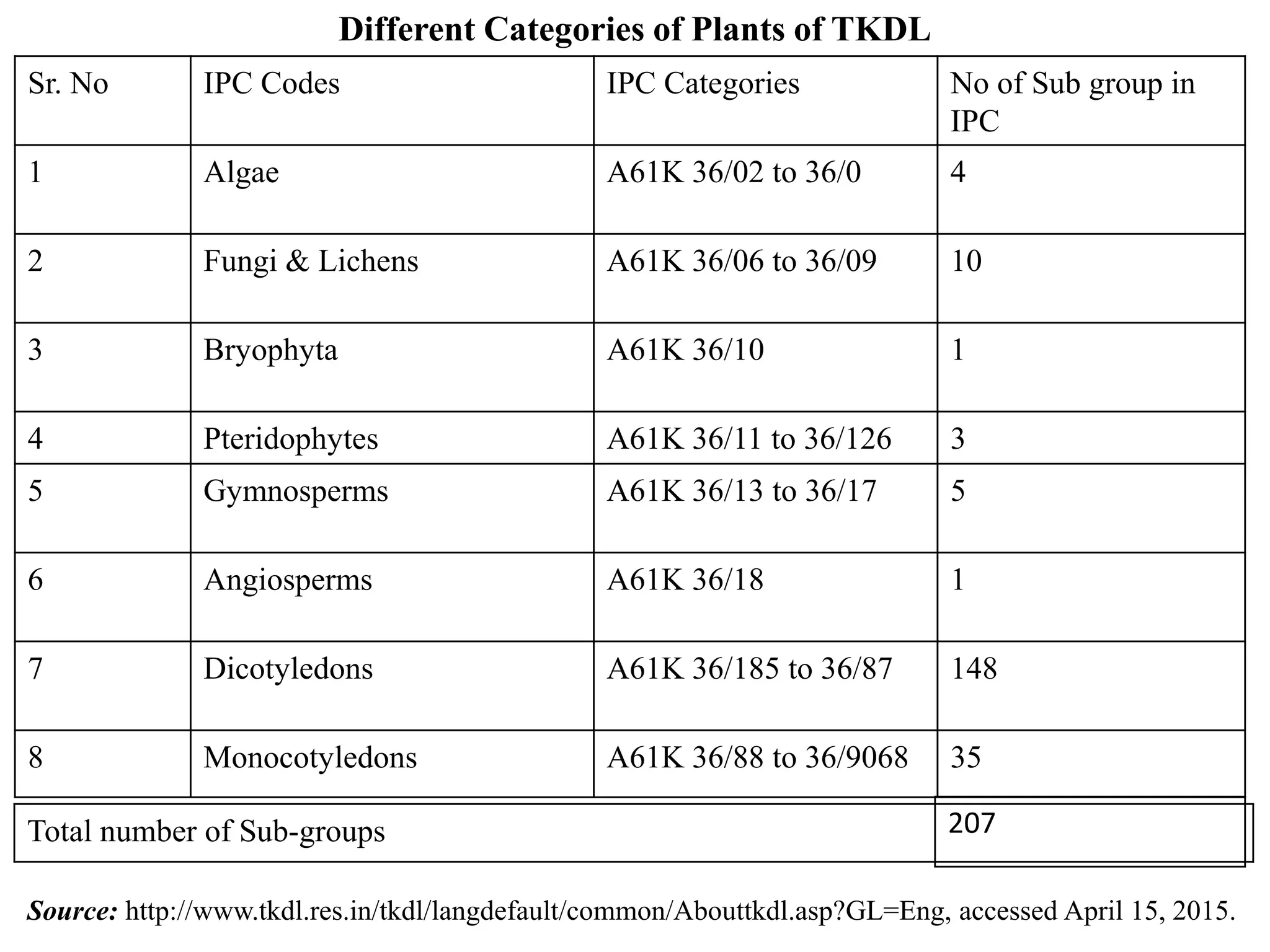 Different Categories of Plants of TKDL
Sr. No IPC Codes IPC Categories No of Sub group in
IPC
1 Algae A61K 36/02 to 36/0 4
2 Fungi & Lichens A61K 36/06 to 36/09 10
3 Bryophyta A61K 36/10 1
4 Pteridophytes A61K 36/11 to 36/126 3
5 Gymnosperms A61K 36/13 to 36/17 5
6 Angiosperms A61K 36/18 1
7 Dicotyledons A61K 36/185 to 36/87 148
8 Monocotyledons A61K 36/88 to 36/9068 35
Total number of Sub-groups 207
Source: http://www.tkdl.res.in/tkdl/langdefault/common/Abouttkdl.asp?GL=Eng, accessed April 15, 2015.
 