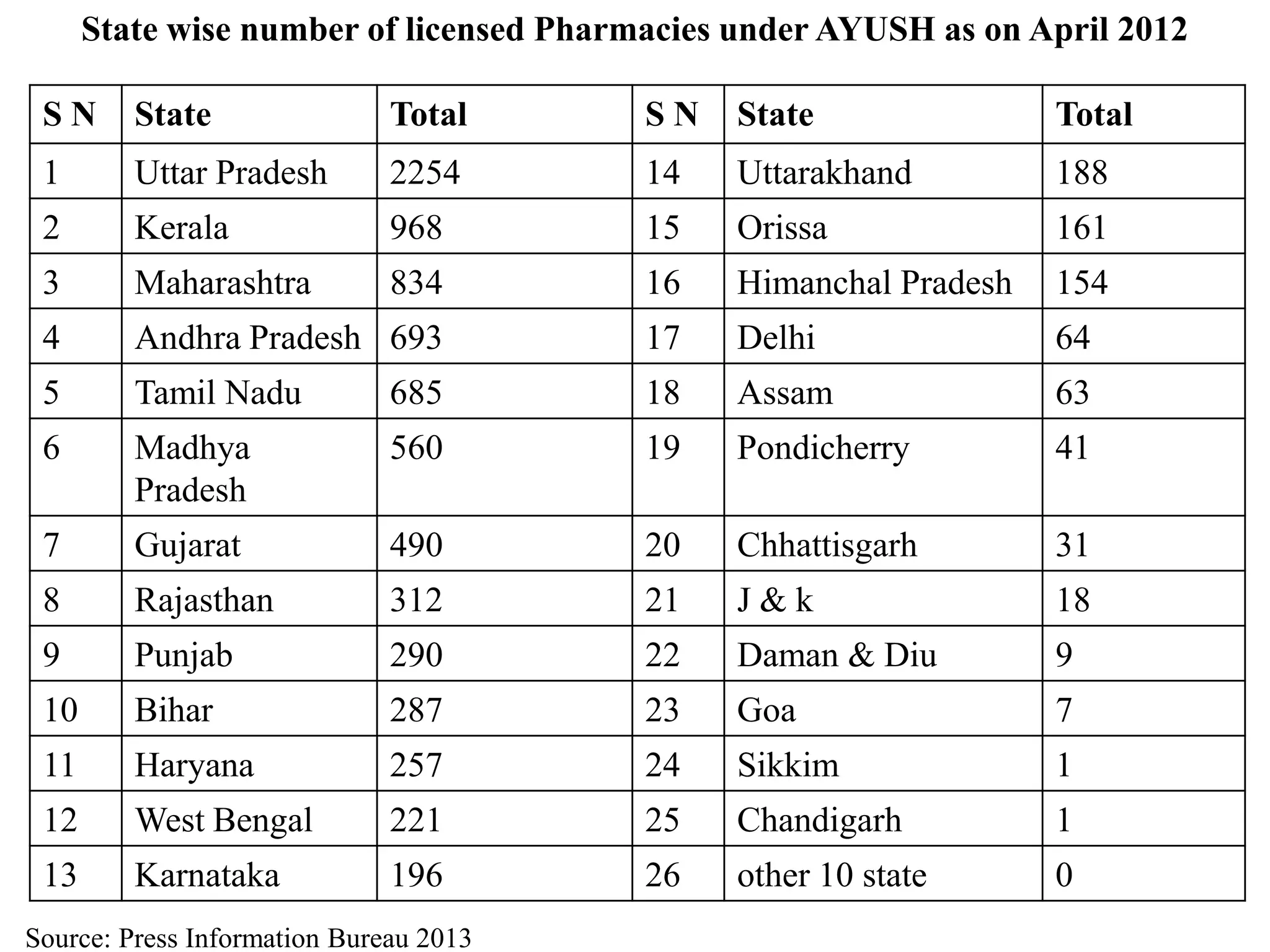 State wise number of licensed Pharmacies under AYUSH as on April 2012
S N State Total S N State Total
1 Uttar Pradesh 2254 14 Uttarakhand 188
2 Kerala 968 15 Orissa 161
3 Maharashtra 834 16 Himanchal Pradesh 154
4 Andhra Pradesh 693 17 Delhi 64
5 Tamil Nadu 685 18 Assam 63
6 Madhya
Pradesh
560 19 Pondicherry 41
7 Gujarat 490 20 Chhattisgarh 31
8 Rajasthan 312 21 J & k 18
9 Punjab 290 22 Daman & Diu 9
10 Bihar 287 23 Goa 7
11 Haryana 257 24 Sikkim 1
12 West Bengal 221 25 Chandigarh 1
13 Karnataka 196 26 other 10 state 0
Source: Press Information Bureau 2013
 