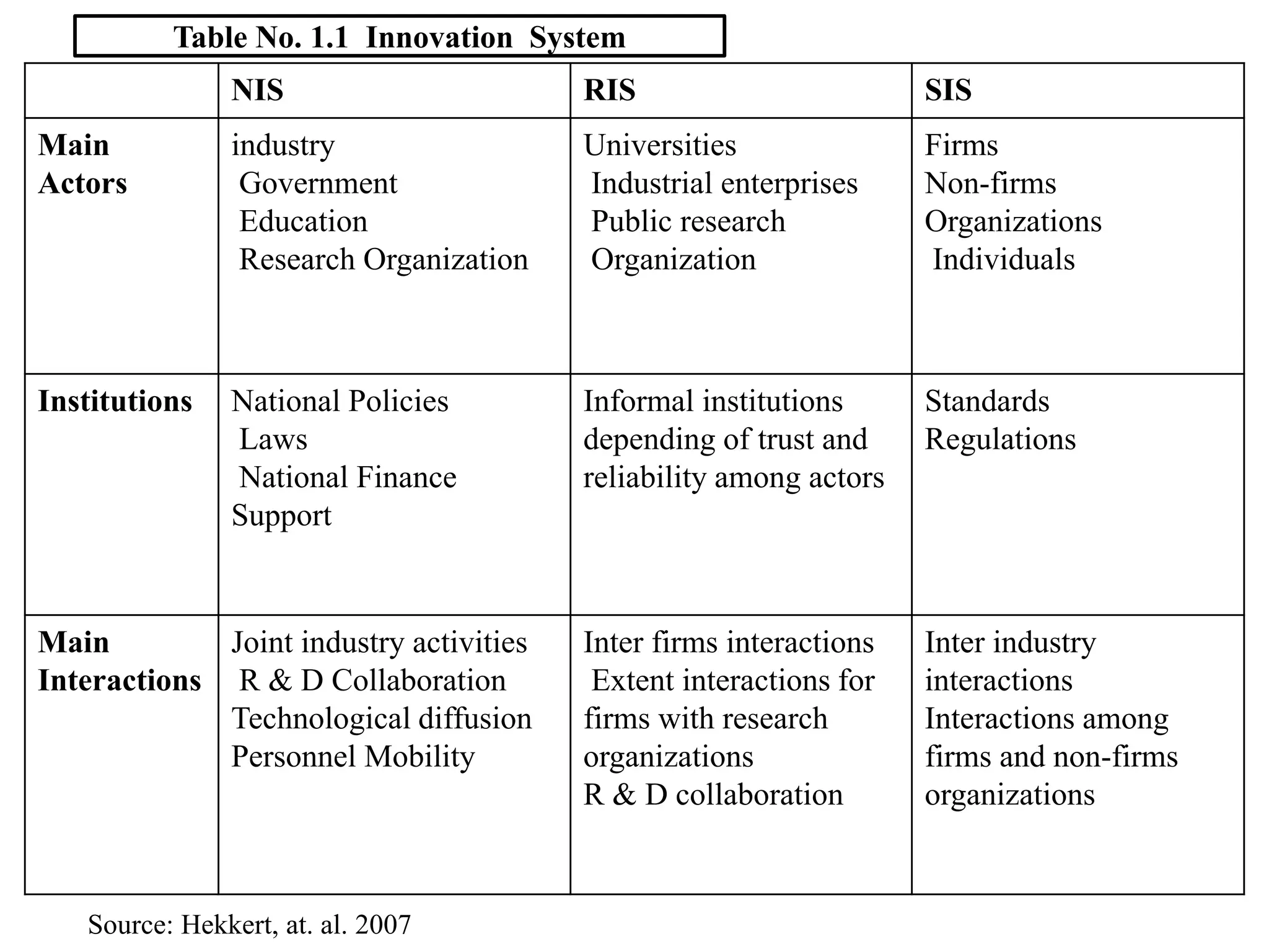 NIS RIS SIS
Main
Actors
industry
Government
Education
Research Organization
Universities
Industrial enterprises
Public research
Organization
Firms
Non-firms
Organizations
Individuals
Institutions National Policies
Laws
National Finance
Support
Informal institutions
depending of trust and
reliability among actors
Standards
Regulations
Main
Interactions
Joint industry activities
R & D Collaboration
Technological diffusion
Personnel Mobility
Inter firms interactions
Extent interactions for
firms with research
organizations
R & D collaboration
Inter industry
interactions
Interactions among
firms and non-firms
organizations
Table No. 1.1 Innovation System
Source: Hekkert, at. al. 2007
 