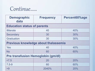 Continue……
Demographic
data
Frequency Percent60%age
Education status of parents
Illiterate 40 40%
Secondary 30 30%
Graduation 30 30%
Previous knowledge about thalassemia
Yes 40 40%
No 60 60%
Pre transfusion Hemoglobin (gm/dl)
<7.5 20 20%
7.5-9 60 60%
>9 2040% 20%
 