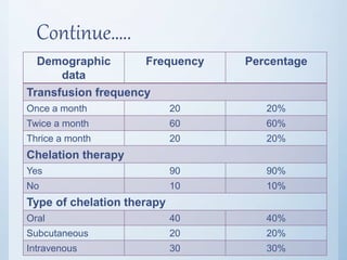 Continue…..
Demographic
data
Frequency Percentage
Transfusion frequency
Once a month 20 20%
Twice a month 60 60%
Thrice a month 20 20%
Chelation therapy
Yes 90 90%
No 10 10%
Type of chelation therapy
Oral 40 40%
Subcutaneous 20 20%
Intravenous 30 30%
 