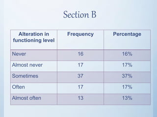 Section B
Alteration in
functioning level
Frequency Percentage
Never 16 16%
Almost never 17 17%
Sometimes 37 37%
Often 17 17%
Almost often 13 13%
 