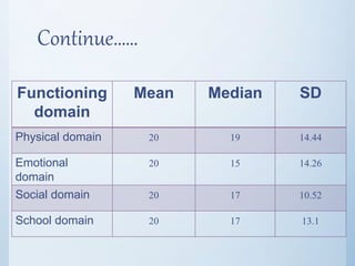 Continue……
Functioning
domain
Mean Median SD
Physical domain 20 19 14.44
Emotional
domain
20 15 14.26
Social domain 20 17 10.52
School domain 20 17 13.1
 