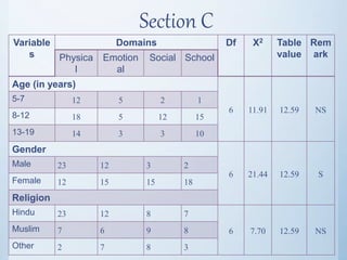 Section C
Variable
s
Domains Df X2 Table
value
Rem
arkPhysica
l
Emotion
al
Social School
Age (in years)
6 11.91 12.59 NS
5-7 12 5 2 1
8-12 18 5 12 15
13-19 14 3 3 10
Gender
6 21.44 12.59 S
Male 23 12 3 2
Female 12 15 15 18
Religion
Hindu 23 12 8 7
6 7.70 12.59 NSMuslim 7 6 9 8
Other 2 7 8 3
 