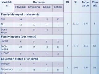 Variable
s
Domains Df X2 Table
value
Rem
arkPhysical Emotiona
l
Social School
Family history of thalassemia
6 13.02 12.59 S
Yes 10 7 11 12
No 12 10 7 1
Don’t
know
9 10 10 1
Family income (per month)
6 1.76 12.59 NS
<5000 8 5 5 2
5000-
14999
20 15 12 13
>15000 8 6 4 2
Education status of children
6 2.62 12.59 NS
Primary 8 7 4 1
Secondary 15 15 10 10
 