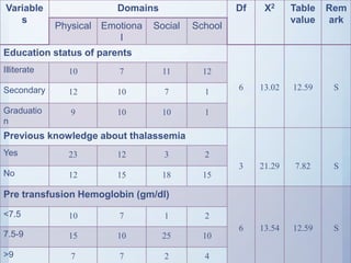 Variable
s
Domains Df X2 Table
value
Rem
ark
Physical Emotiona
l
Social School
Education status of parents
6 13.02 12.59 S
Illiterate 10 7 11 12
Secondary 12 10 7 1
Graduatio
n
9 10 10 1
Previous knowledge about thalassemia
3 21.29 7.82 S
Yes 23 12 3 2
No 12 15 18 15
Pre transfusion Hemoglobin (gm/dl)
6 13.54 12.59 S
<7.5 10 7 1 2
7.5-9 15 10 25 10
>9 7 7 2 4
 