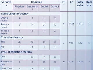 Variable
s
Domains Df X2 Table
value
Rem
arkPhysical Emotiona
l
Social School
Transfusion frequency
6 14.05 12.59 S
Once a
month
10 7 1 2
Twice a
month
15 9 24 12
Thrice a
month
7 7 2 4
Chelation therapy
3 9.55 7.82 SYes 40 20 13 17
No 1 3 5 1
Type of chelation therapy
6 12.94 12.59 S
Oral 15 10 7 8
Subcutane
ous
2 5 13 10
Intravenou 6 5 8 1
 