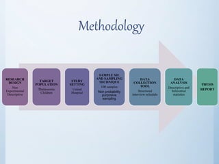 Methodology
RESEARCH
DESIGN
Non
Experimental
Descriptive
TARGET
POPULATION
Thalassemic
Children
STUDY
SETTING
Umiad
Hospital
SAMPLE SIE
AND SAMPLING
TECHNIQUE
100 samples
Non probability
purposive
sampling
DATA
COLLECTION
TOOL
Structured
interview schedule
DATA
ANALYSIS
Descriptive and
Inferential
statistics
THESIS
REPORT
 