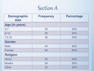 Section A
Demographic
data
Frequency Percentage
Age (in years)
5-7 20 20%
8-12 50 50%
13-19 30 30%
Gender
Male 40 40%
Female 60 60%
Religion
Hindu 50 50%
Muslim 30 30%
Other 20 20%
 