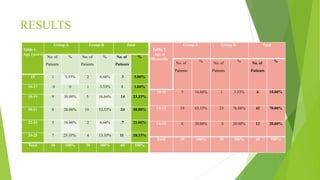 RESULTS
Table 1.
Age (years)
Group A Group B Total
No. of
Patients
% No. of
Patients
% No. of
Patients
%
15 1 3.33% 2 6.66% 3 5.00%
16-17 0 0 1 3.33% 1 1.66%
18-19 9 30.00% 5 16.66% 14 23.33%
20-21 8 26.66% 16 53.33% 24 40.00%
22-23 5 16.66% 2 6.66% 7 11.66%
24-25 7 23.33% 4 13.33% 11 18.33%
Total 30 100% 30 100% 60 100%
Table 2.
Age at
Menarche
Group A Group B Total
No. of
Patients
% No. of
Patients
% No. of
Patients
%
10-11 5 16.66% 1 3.33% 6 10.00%
12-13 19 63.33% 23 76.66% 42 70.00%
14-15 6 20.00% 6 20.00% 12 20.00%
Total 30 100% 30 100% 60 100%
 