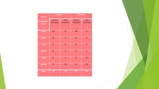 Table 9
WHOQOL
Score
Group A Group B
Before
Treatment
After
Treatment
Before
Treatment
After
Treatment
35-45 30 0 30 0
46-56 0 3 0 5
57-67 0 3 0 2
68-78 0 2 0 1
79-89 0 3 0 0
90-100 0 19 0 22
Total 30 30 30 30
 