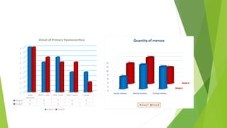 0
1
2
3
4
5
6
7
8
9
Since
menarche
Within 1 year After 1 year After 2 years > 2 years
Group A 9 6 7 4 4
Group B 9 7 6 6 2
Onset of Primary Dysmenorrhea
Group A Group B
0
2
4
6
8
10
12
14
Scanty menses Normal menses Profuse menses
6
12
11
10
13
8
Quantity of menses
Group A Group B
 