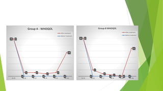 30
0 0 0 0 0
0
3 3
2
3
19
35-45 46-56 57-67 68-78 79-89 90-100
Group A - WHOQOL
After treatment
Before Treatment
30
0 0 0 0 0
0
5
2
1
0
22
35-45 46-56 57-67 68-78 79-89 90-100
Group-B WHOQOL
After treatment
Before treatment
 