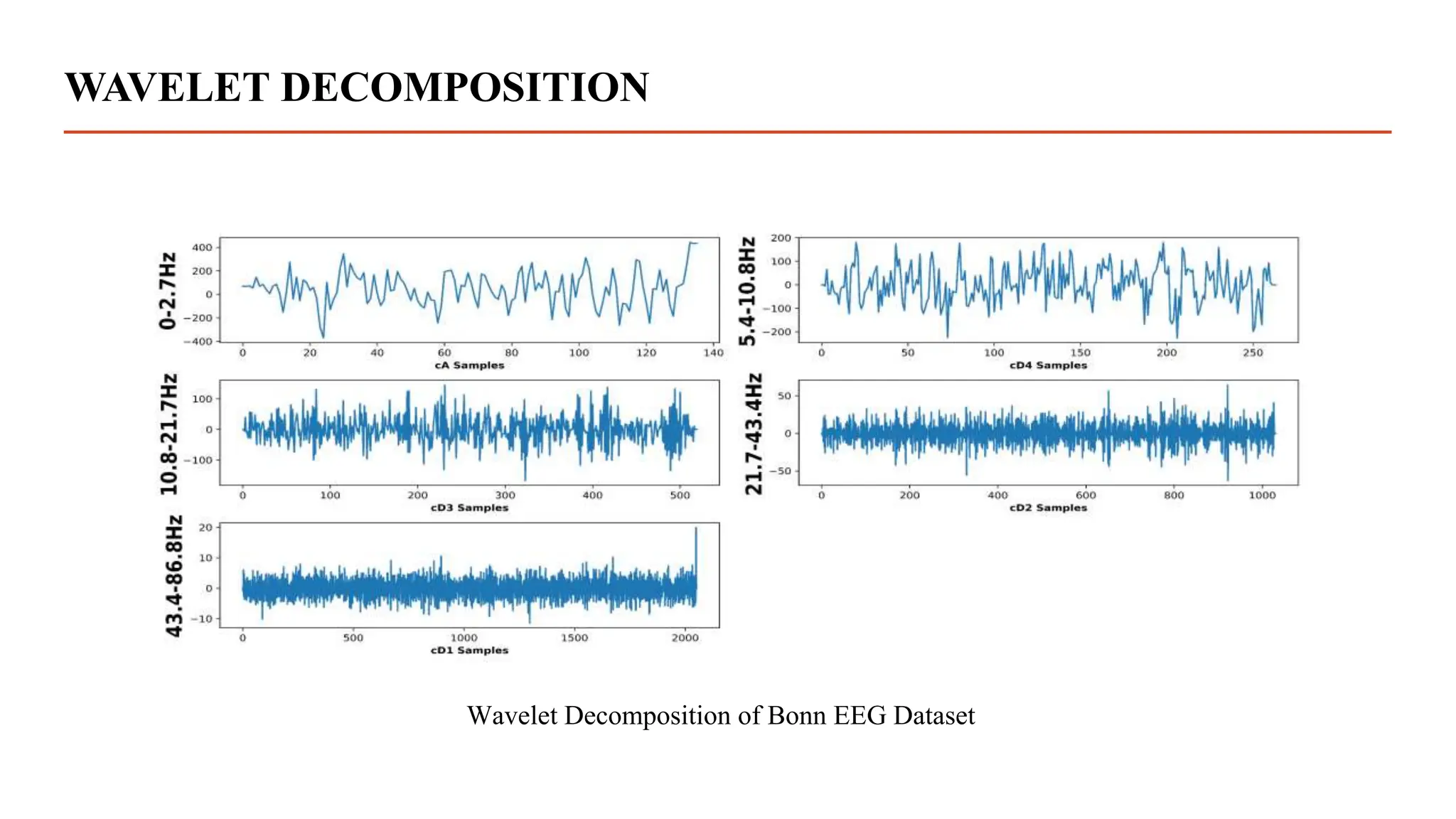 WAVELET DECOMPOSITION
Wavelet Decomposition of Bonn EEG Dataset
 