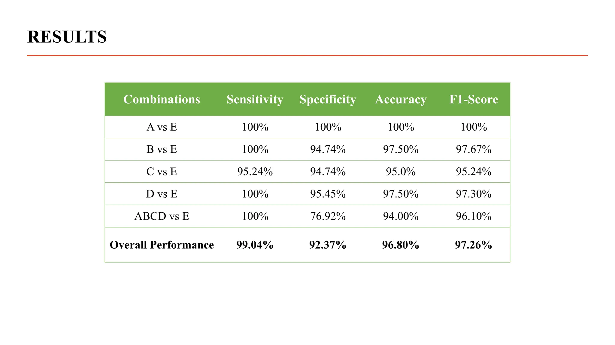 RESULTS
Combinations Sensitivity Specificity Accuracy F1-Score
A vs E 100% 100% 100% 100%
B vs E 100% 94.74% 97.50% 97.67%
C vs E 95.24% 94.74% 95.0% 95.24%
D vs E 100% 95.45% 97.50% 97.30%
ABCD vs E 100% 76.92% 94.00% 96.10%
Overall Performance 99.04% 92.37% 96.80% 97.26%
 