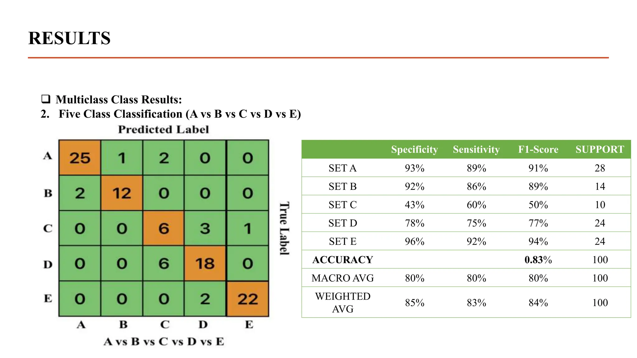 RESULTS
 Multiclass Class Results:
2. Five Class Classification (A vs B vs C vs D vs E)
Specificity Sensitivity F1-Score SUPPORT
SET A 93% 89% 91% 28
SET B 92% 86% 89% 14
SET C 43% 60% 50% 10
SET D 78% 75% 77% 24
SET E 96% 92% 94% 24
ACCURACY 0.83% 100
MACRO AVG 80% 80% 80% 100
WEIGHTED
AVG
85% 83% 84% 100
 