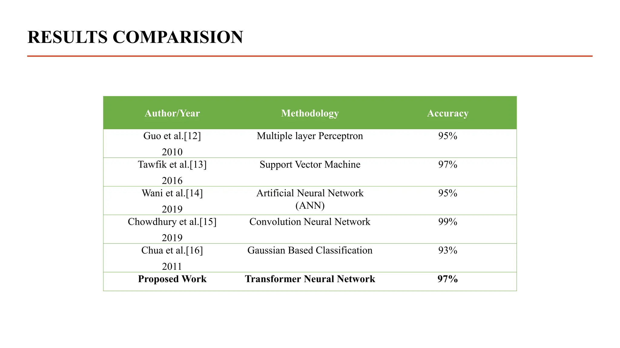 RESULTS COMPARISION
Author/Year Methodology Accuracy
Guo et al.[12]
2010
Multiple layer Perceptron 95%
Tawfik et al.[13]
2016
Support Vector Machine 97%
Wani et al.[14]
2019
Artificial Neural Network
(ANN)
95%
Chowdhury et al.[15]
2019
Convolution Neural Network 99%
Chua et al.[16]
2011
Gaussian Based Classification 93%
Proposed Work Transformer Neural Network 97%
 