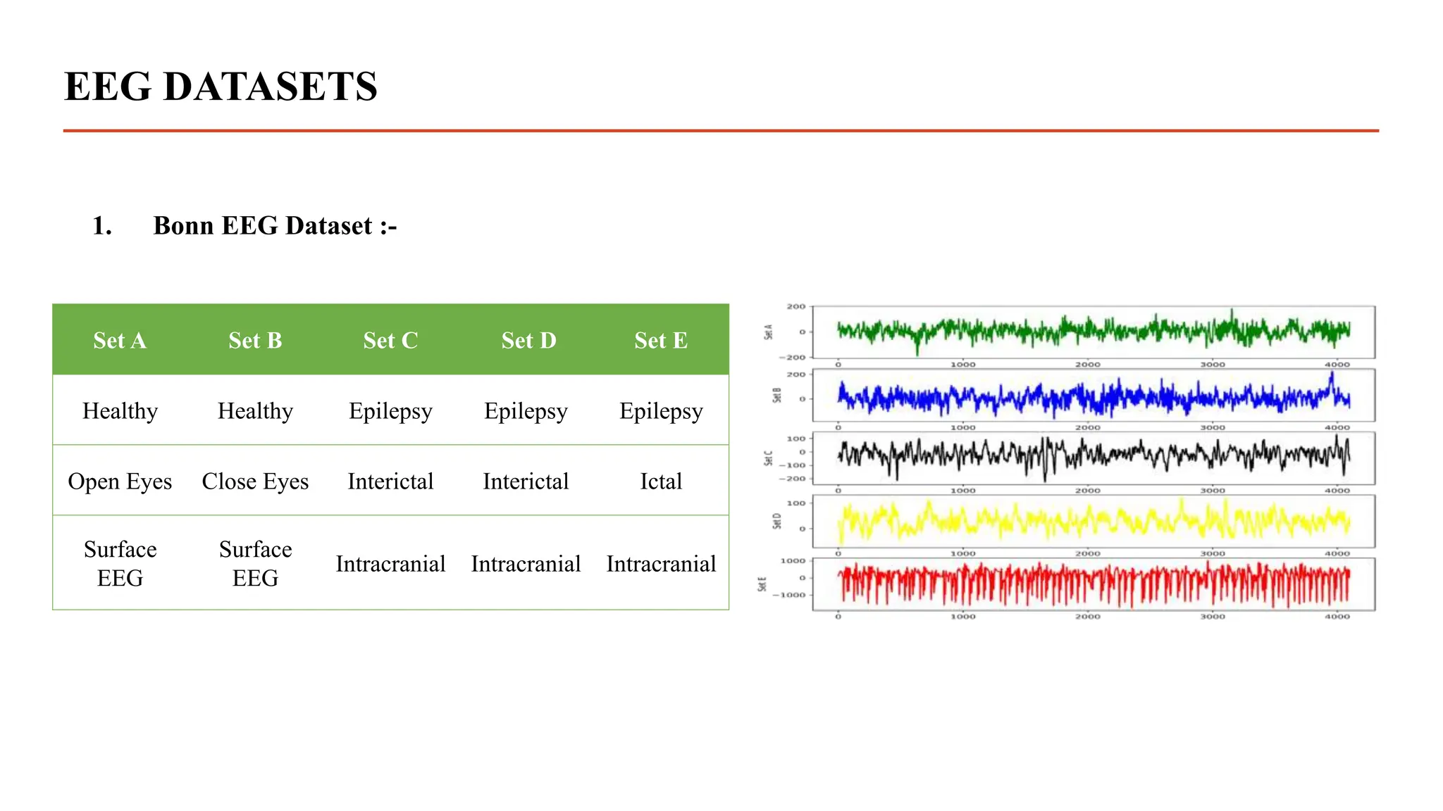 EEG DATASETS
1. Bonn EEG Dataset :-
Set A Set B Set C Set D Set E
Healthy Healthy Epilepsy Epilepsy Epilepsy
Open Eyes Close Eyes Interictal Interictal Ictal
Surface
EEG
Surface
EEG
Intracranial Intracranial Intracranial
 